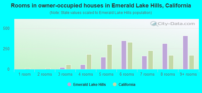 Rooms in owner-occupied houses in Emerald Lake Hills, California
