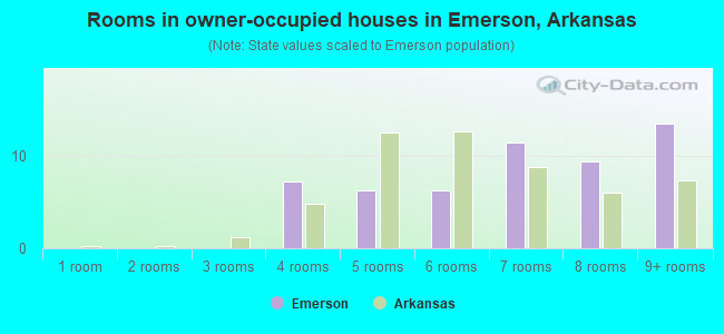 Rooms in owner-occupied houses in Emerson, Arkansas