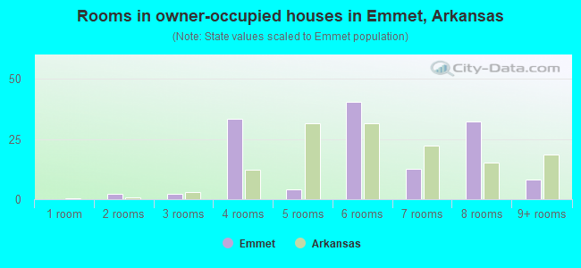 Rooms in owner-occupied houses in Emmet, Arkansas