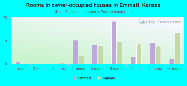 Rooms in owner-occupied houses in Emmett, Kansas