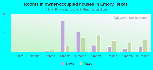 Rooms in owner-occupied houses in Emory, Texas