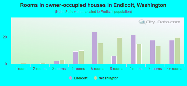 Rooms in owner-occupied houses in Endicott, Washington