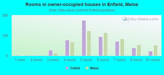 Rooms in owner-occupied houses in Enfield, Maine