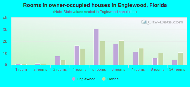 Rooms in owner-occupied houses in Englewood, Florida