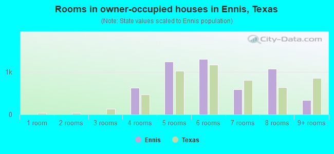 Rooms in owner-occupied houses in Ennis, Texas