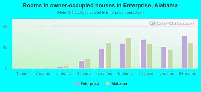 Rooms in owner-occupied houses in Enterprise, Alabama