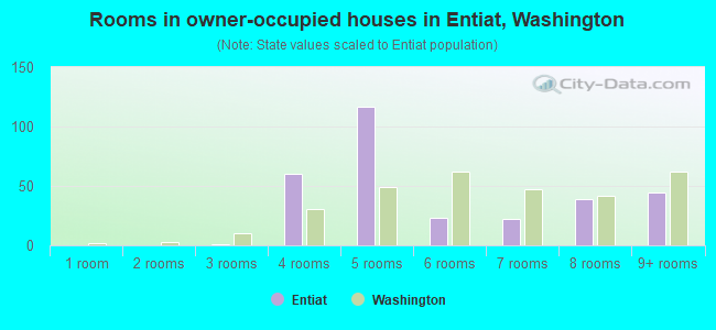 Rooms in owner-occupied houses in Entiat, Washington