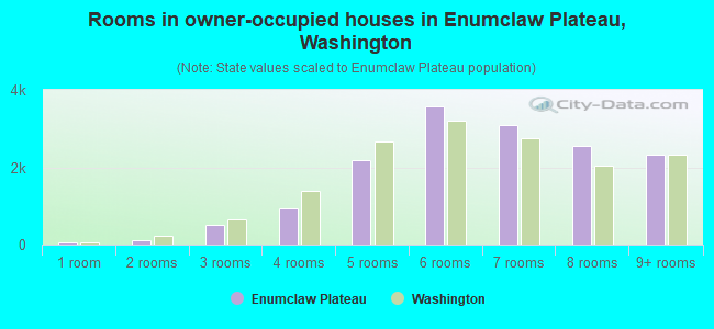 Rooms in owner-occupied houses in Enumclaw Plateau, Washington