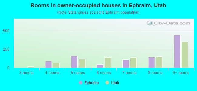 Rooms in owner-occupied houses in Ephraim, Utah