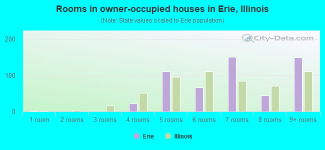 Rooms in owner-occupied houses in Erie, Illinois