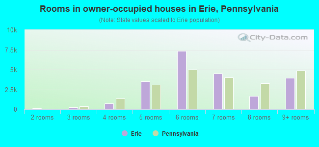 Rooms in owner-occupied houses in Erie, Pennsylvania
