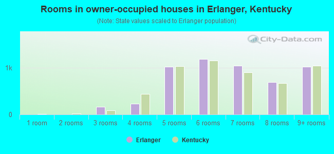 Rooms in owner-occupied houses in Erlanger, Kentucky