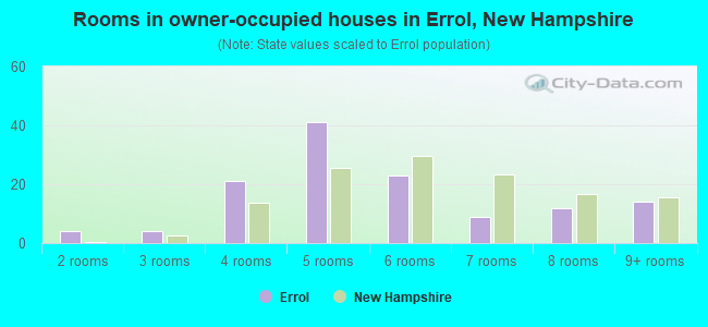 Rooms in owner-occupied houses in Errol, New Hampshire