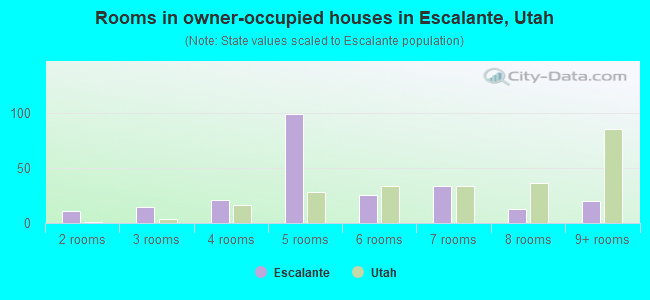 Rooms in owner-occupied houses in Escalante, Utah