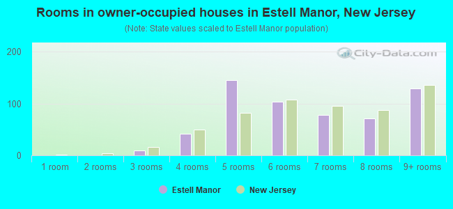 Rooms in owner-occupied houses in Estell Manor, New Jersey