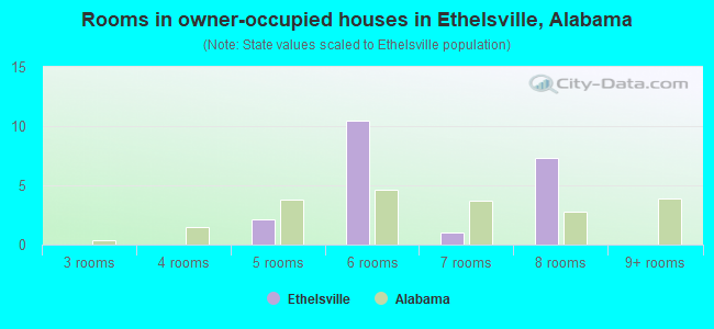 Rooms in owner-occupied houses in Ethelsville, Alabama