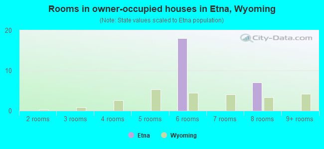 Rooms in owner-occupied houses in Etna, Wyoming