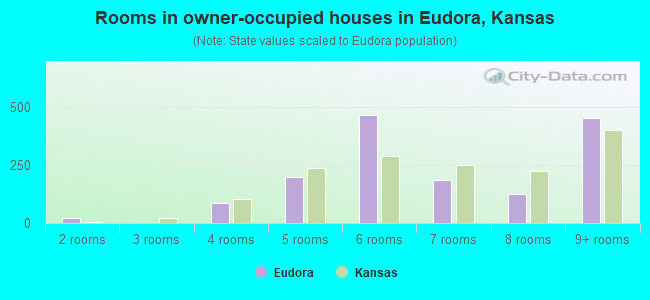 Rooms in owner-occupied houses in Eudora, Kansas