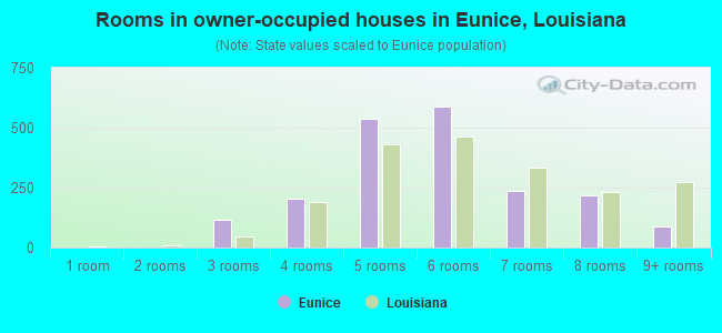 Rooms in owner-occupied houses in Eunice, Louisiana