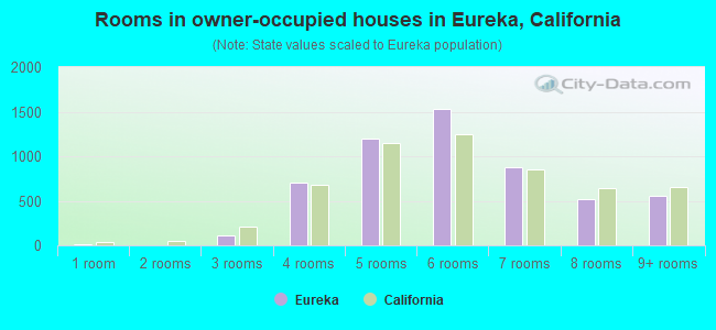 Rooms in owner-occupied houses in Eureka, California