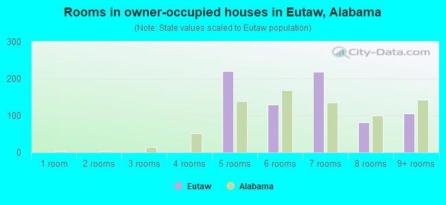 Rooms in owner-occupied houses in Eutaw, Alabama