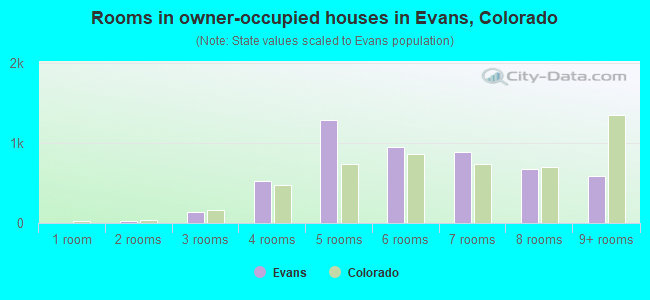Rooms in owner-occupied houses in Evans, Colorado