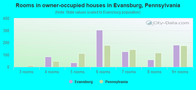 Rooms in owner-occupied houses in Evansburg, Pennsylvania