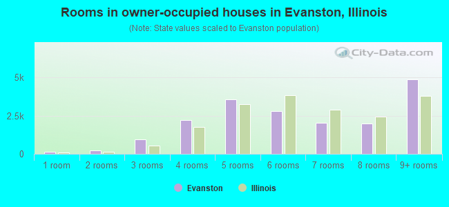 Rooms in owner-occupied houses in Evanston, Illinois