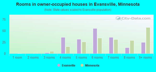 Rooms in owner-occupied houses in Evansville, Minnesota