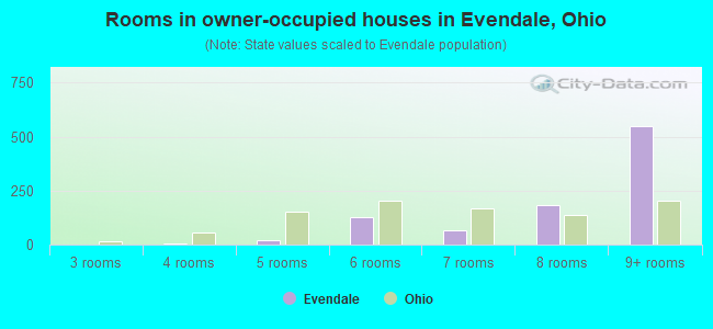 Rooms in owner-occupied houses in Evendale, Ohio