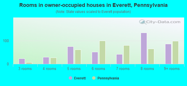 Rooms in owner-occupied houses in Everett, Pennsylvania