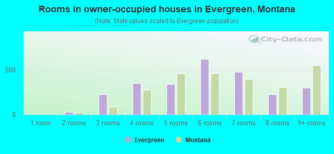 Rooms in owner-occupied houses in Evergreen, Montana