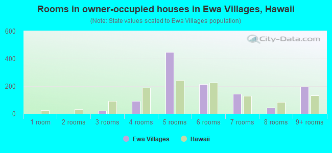 Rooms in owner-occupied houses in Ewa Villages, Hawaii