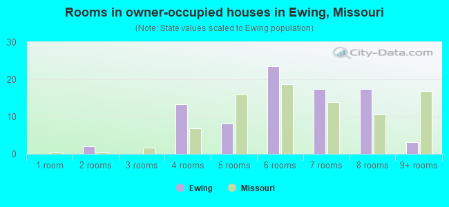 Rooms in owner-occupied houses in Ewing, Missouri