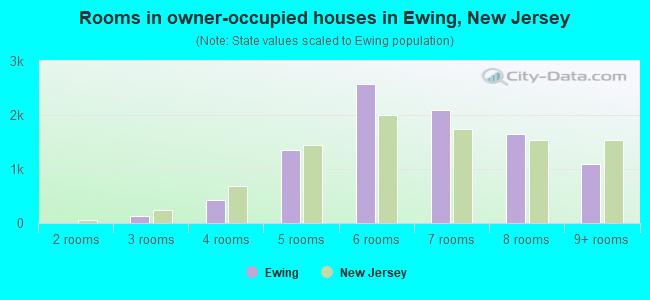 Rooms in owner-occupied houses in Ewing, New Jersey