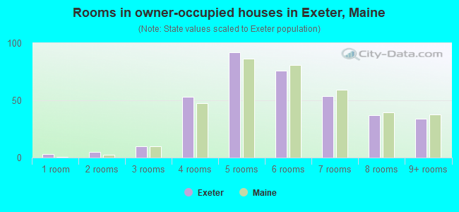 Rooms in owner-occupied houses in Exeter, Maine