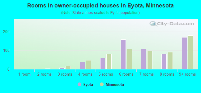 Rooms in owner-occupied houses in Eyota, Minnesota