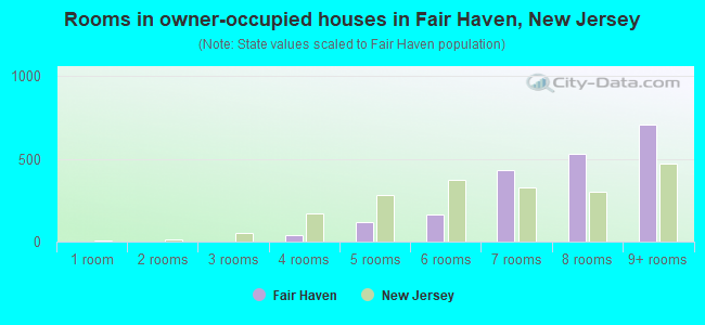 Rooms in owner-occupied houses in Fair Haven, New Jersey