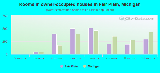 Rooms in owner-occupied houses in Fair Plain, Michigan