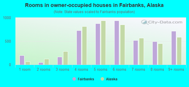Rooms in owner-occupied houses in Fairbanks, Alaska