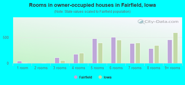 Rooms in owner-occupied houses in Fairfield, Iowa