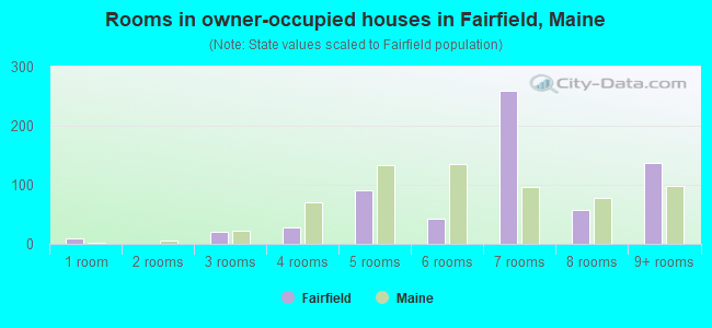Rooms in owner-occupied houses in Fairfield, Maine