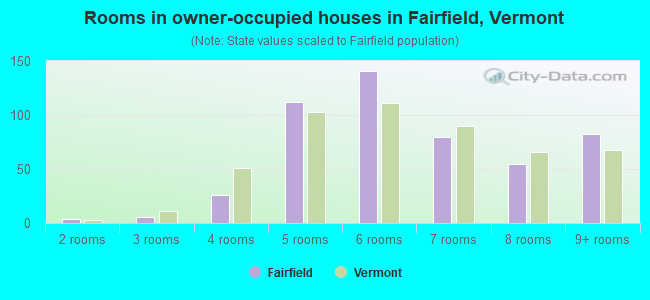 Rooms in owner-occupied houses in Fairfield, Vermont