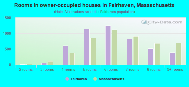 Rooms in owner-occupied houses in Fairhaven, Massachusetts