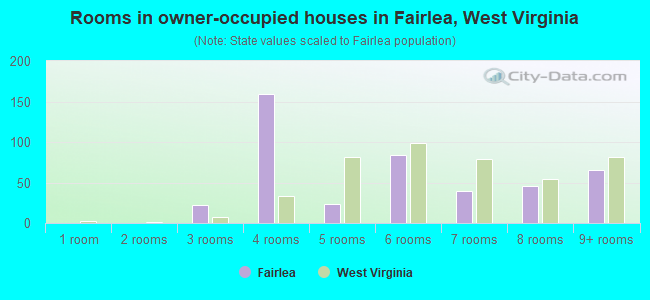 Rooms in owner-occupied houses in Fairlea, West Virginia