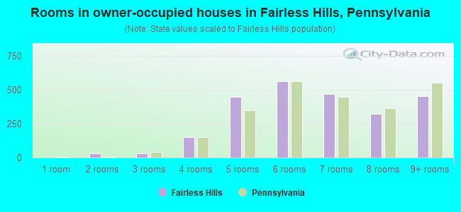 Rooms in owner-occupied houses in Fairless Hills, Pennsylvania
