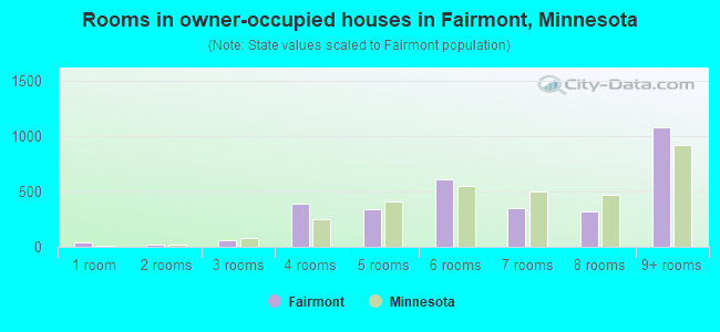 Rooms in owner-occupied houses in Fairmont, Minnesota