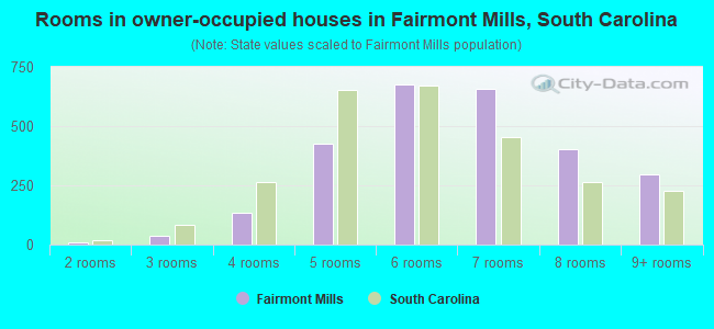 Rooms in owner-occupied houses in Fairmont Mills, South Carolina