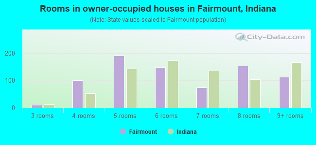 Rooms in owner-occupied houses in Fairmount, Indiana