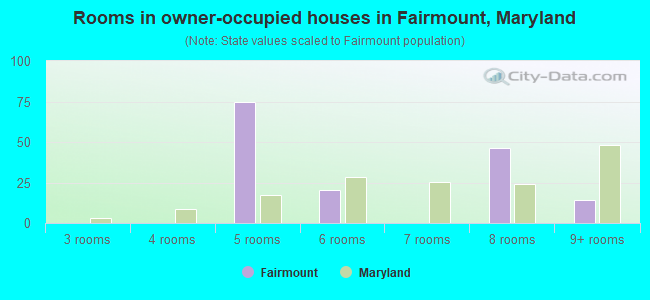 Rooms in owner-occupied houses in Fairmount, Maryland